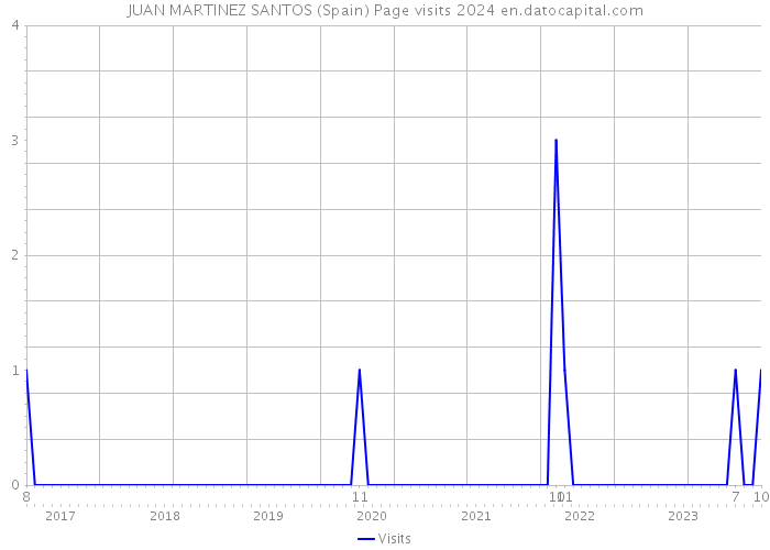 JUAN MARTINEZ SANTOS (Spain) Page visits 2024 