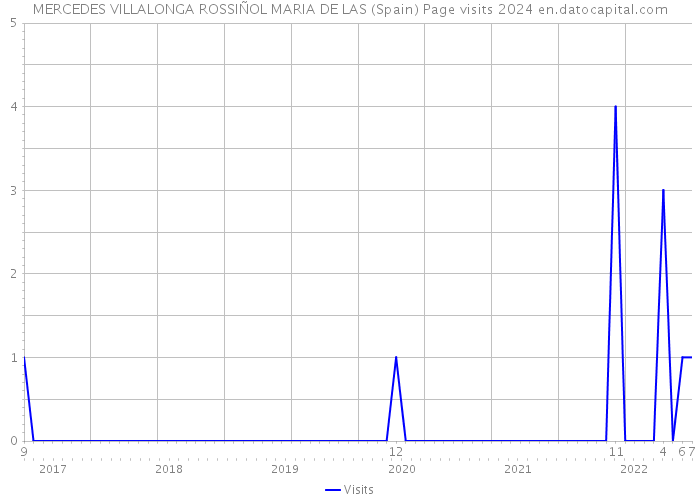 MERCEDES VILLALONGA ROSSIÑOL MARIA DE LAS (Spain) Page visits 2024 