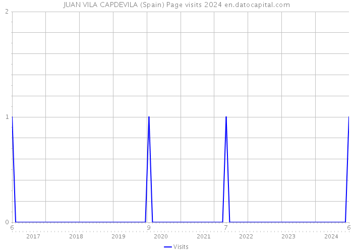 JUAN VILA CAPDEVILA (Spain) Page visits 2024 