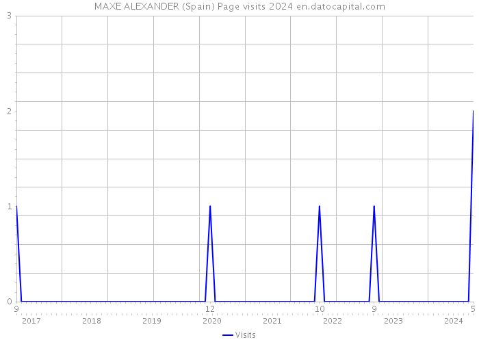 MAXE ALEXANDER (Spain) Page visits 2024 