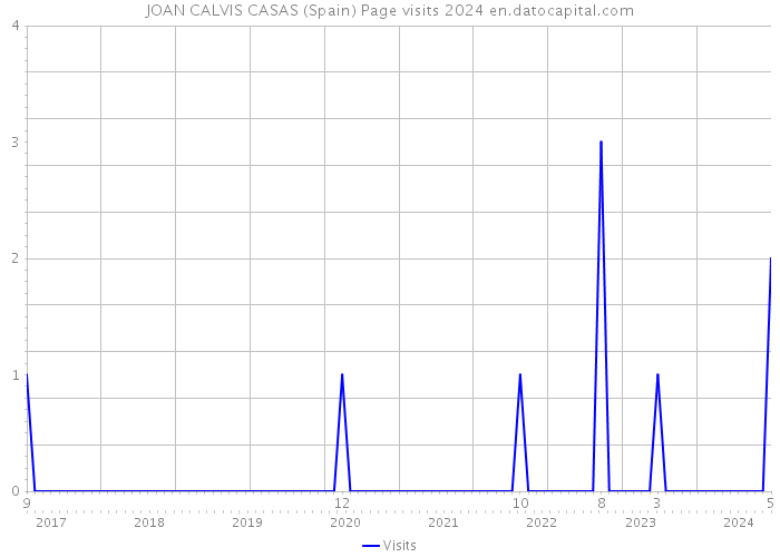 JOAN CALVIS CASAS (Spain) Page visits 2024 