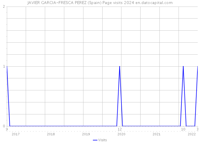 JAVIER GARCIA-FRESCA PEREZ (Spain) Page visits 2024 