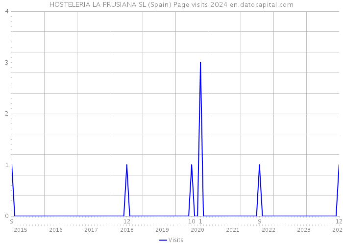 HOSTELERIA LA PRUSIANA SL (Spain) Page visits 2024 
