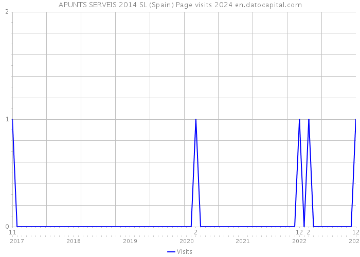 APUNTS SERVEIS 2014 SL (Spain) Page visits 2024 