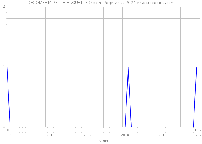 DECOMBE MIREILLE HUGUETTE (Spain) Page visits 2024 
