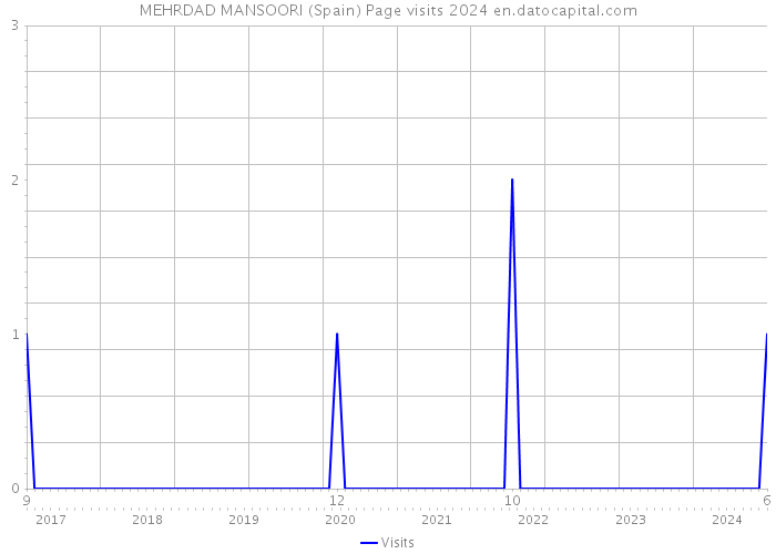 MEHRDAD MANSOORI (Spain) Page visits 2024 