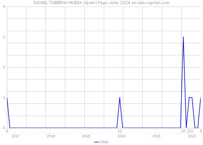 DANIEL TABERNA HUESA (Spain) Page visits 2024 