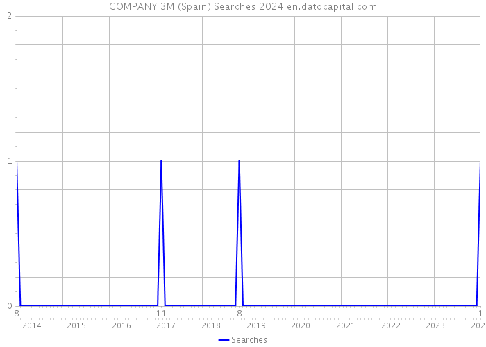 COMPANY 3M (Spain) Searches 2024 