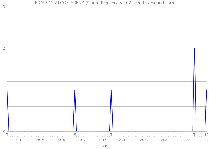 RICARDO ALCON ARENY (Spain) Page visits 2024 