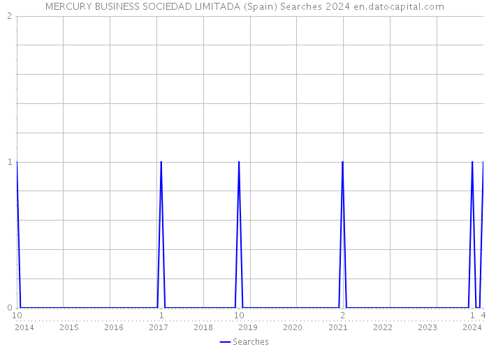 MERCURY BUSINESS SOCIEDAD LIMITADA (Spain) Searches 2024 