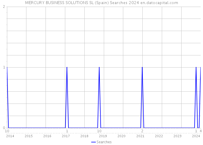 MERCURY BUSINESS SOLUTIONS SL (Spain) Searches 2024 