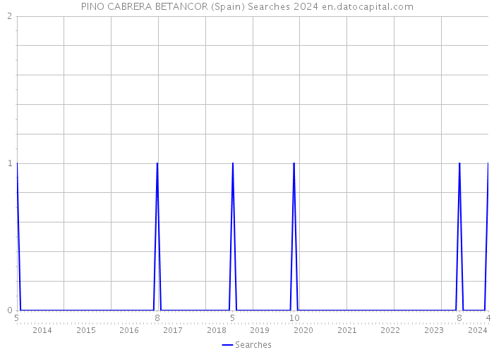 PINO CABRERA BETANCOR (Spain) Searches 2024 