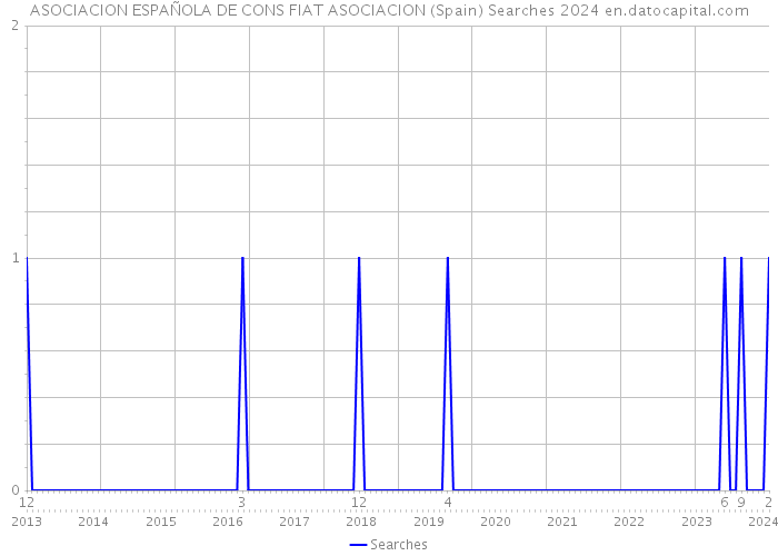 ASOCIACION ESPAÑOLA DE CONS FIAT ASOCIACION (Spain) Searches 2024 