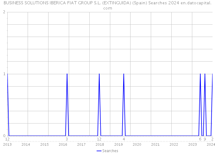 BUSINESS SOLUTIONS IBERICA FIAT GROUP S.L. (EXTINGUIDA) (Spain) Searches 2024 