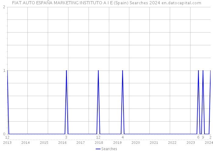 FIAT AUTO ESPAÑA MARKETING INSTITUTO A I E (Spain) Searches 2024 