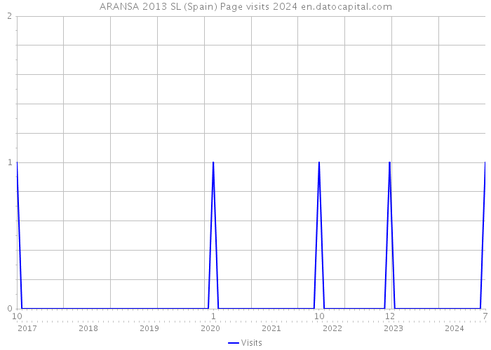 ARANSA 2013 SL (Spain) Page visits 2024 