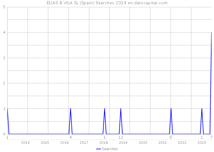 ELIAS & VILA SL (Spain) Searches 2024 