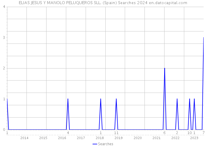 ELIAS JESUS Y MANOLO PELUQUEROS SLL. (Spain) Searches 2024 