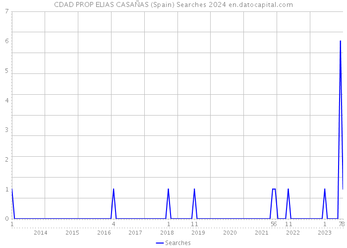 CDAD PROP ELIAS CASAÑAS (Spain) Searches 2024 