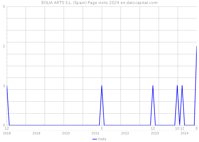 EOLIA ARTS S.L. (Spain) Page visits 2024 