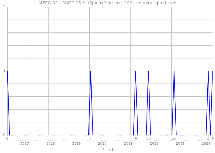 MECO R2 LOGISTICS SL (Spain) Searches 2024 