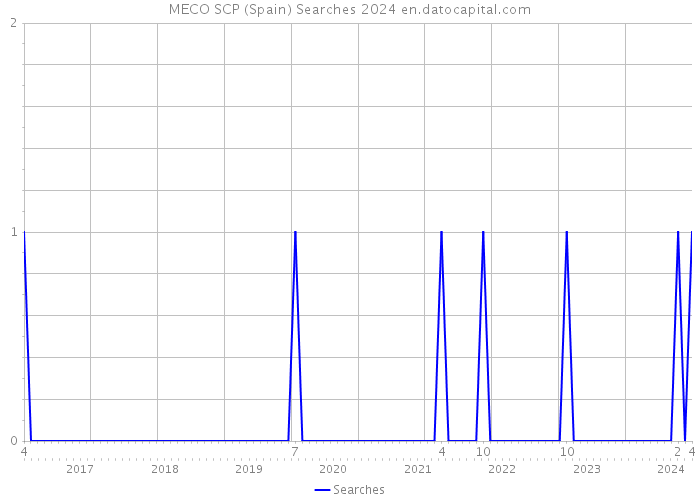 MECO SCP (Spain) Searches 2024 