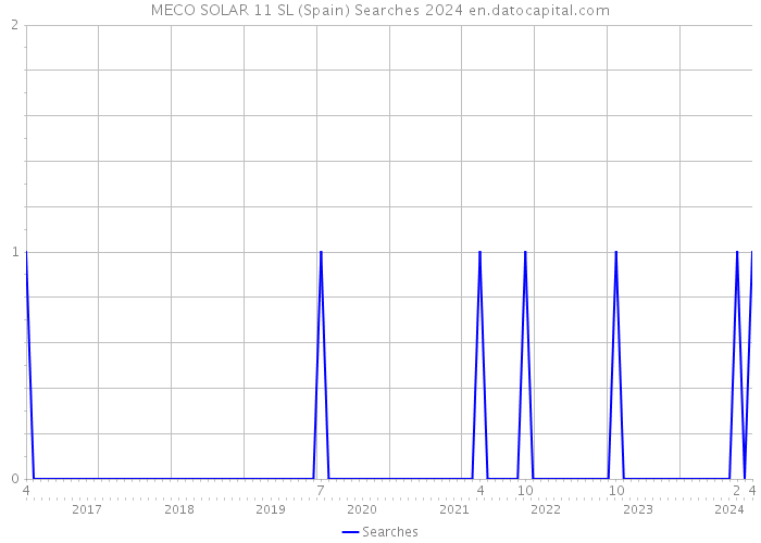 MECO SOLAR 11 SL (Spain) Searches 2024 