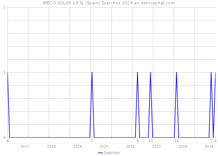 MECO SOLAR 19 SL (Spain) Searches 2024 