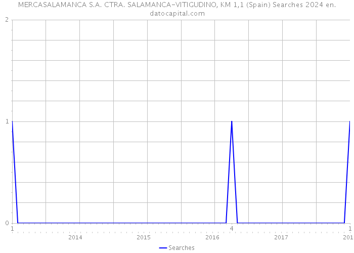 MERCASALAMANCA S.A. CTRA. SALAMANCA-VITIGUDINO, KM 1,1 (Spain) Searches 2024 