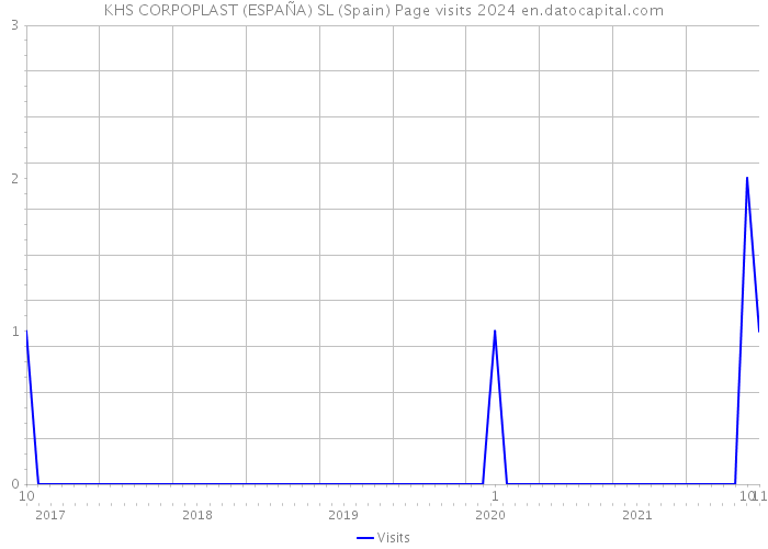 KHS CORPOPLAST (ESPAÑA) SL (Spain) Page visits 2024 