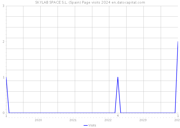 SKYLAB SPACE S.L. (Spain) Page visits 2024 