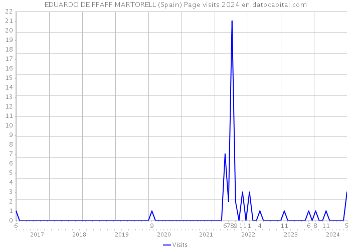 EDUARDO DE PFAFF MARTORELL (Spain) Page visits 2024 