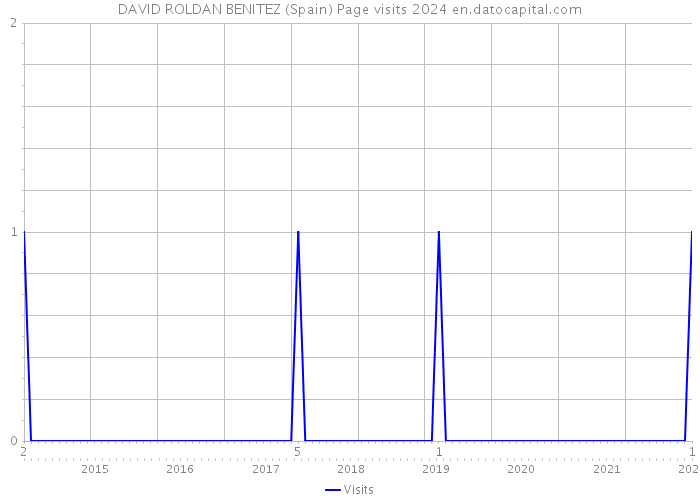 DAVID ROLDAN BENITEZ (Spain) Page visits 2024 