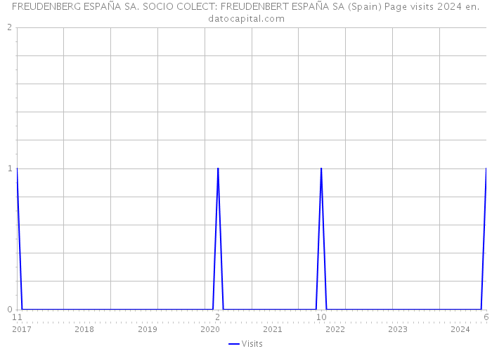 FREUDENBERG ESPAÑA SA. SOCIO COLECT: FREUDENBERT ESPAÑA SA (Spain) Page visits 2024 