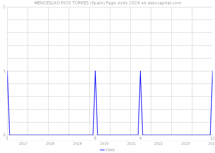WENCESLAO RIOS TORRES (Spain) Page visits 2024 