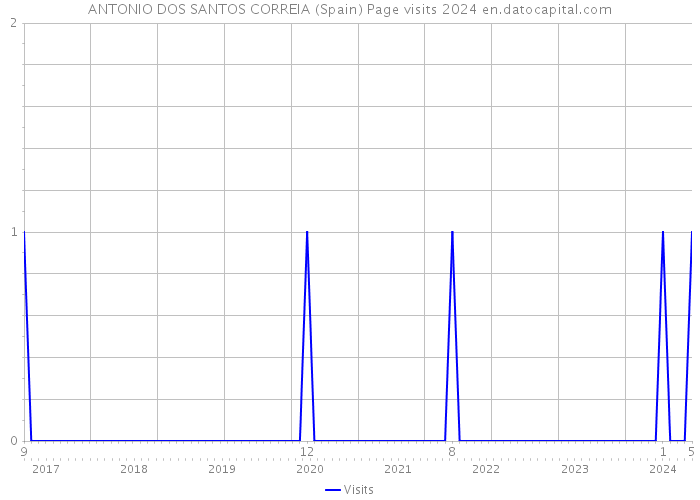 ANTONIO DOS SANTOS CORREIA (Spain) Page visits 2024 