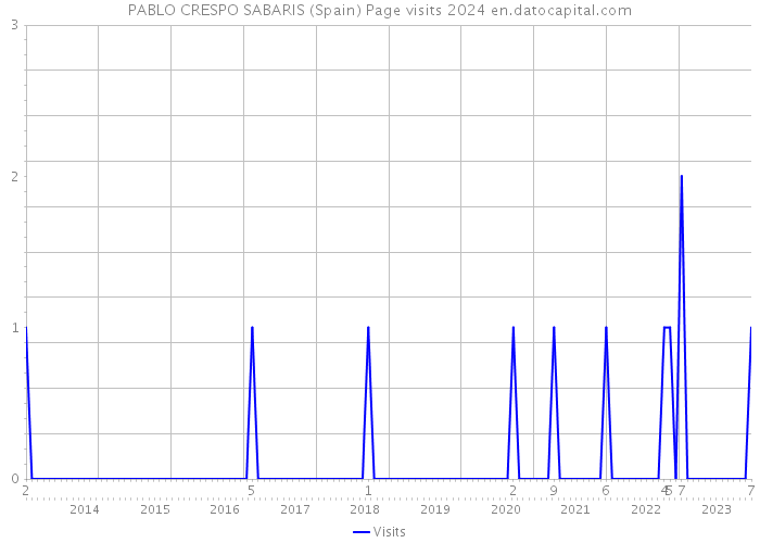 PABLO CRESPO SABARIS (Spain) Page visits 2024 