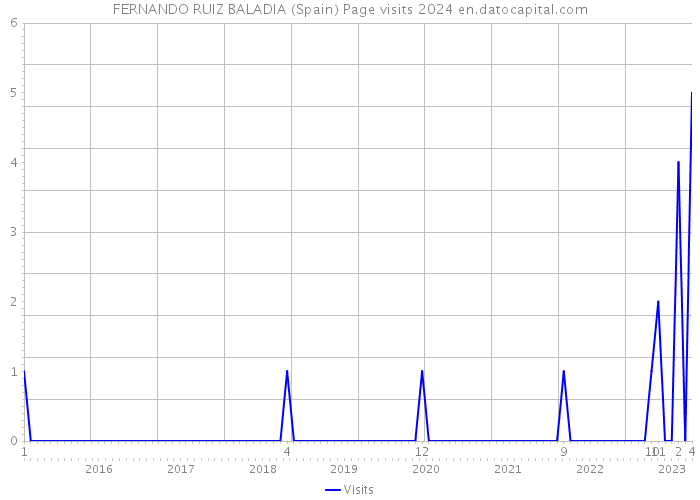 FERNANDO RUIZ BALADIA (Spain) Page visits 2024 