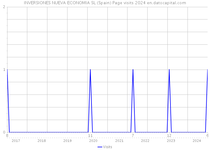INVERSIONES NUEVA ECONOMIA SL (Spain) Page visits 2024 