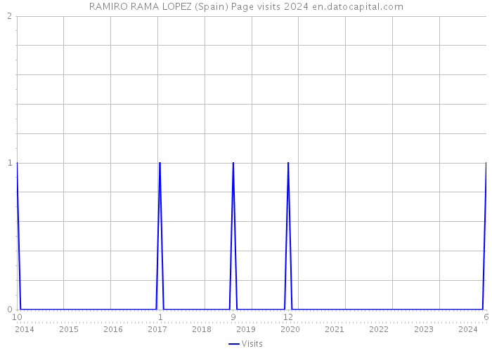 RAMIRO RAMA LOPEZ (Spain) Page visits 2024 