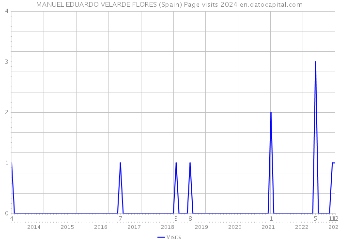 MANUEL EDUARDO VELARDE FLORES (Spain) Page visits 2024 