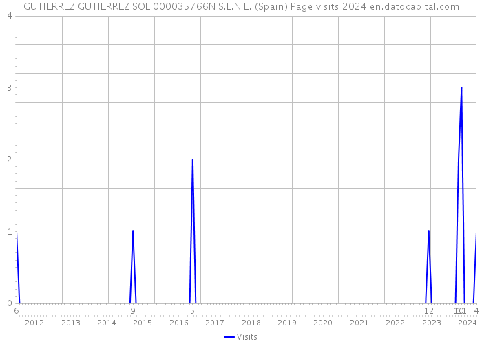 GUTIERREZ GUTIERREZ SOL 000035766N S.L.N.E. (Spain) Page visits 2024 