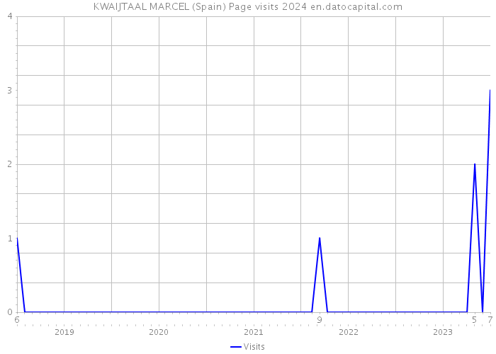 KWAIJTAAL MARCEL (Spain) Page visits 2024 
