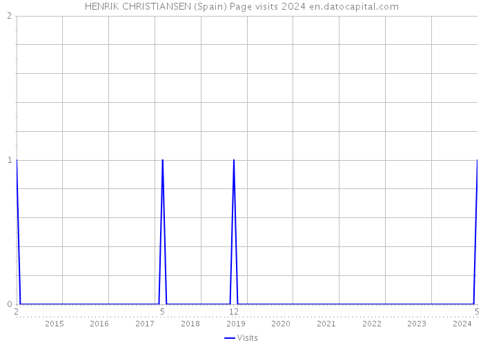 HENRIK CHRISTIANSEN (Spain) Page visits 2024 