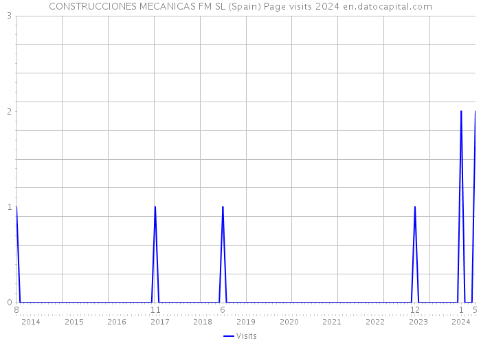 CONSTRUCCIONES MECANICAS FM SL (Spain) Page visits 2024 