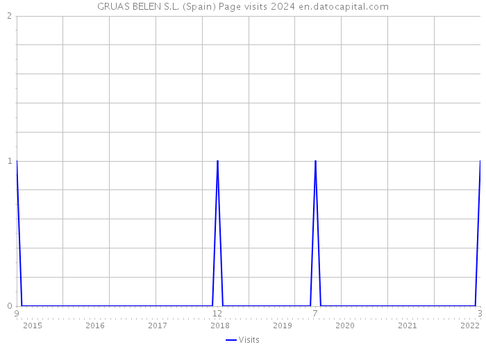 GRUAS BELEN S.L. (Spain) Page visits 2024 