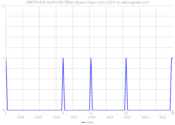GERTRUDIS ALARCON TENA (Spain) Page visits 2024 