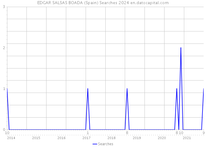 EDGAR SALSAS BOADA (Spain) Searches 2024 