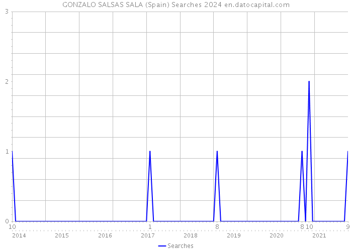 GONZALO SALSAS SALA (Spain) Searches 2024 