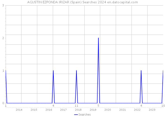 AGUSTIN EZPONDA IRIZAR (Spain) Searches 2024 